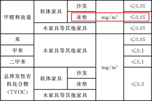 1603680732670071.png 床墊甲醛標(biāo)準(zhǔn).png
