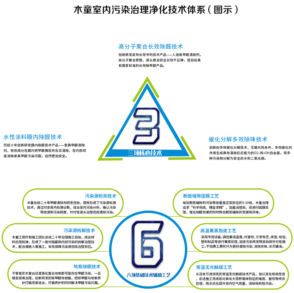 1610949158394951.jpg 木童室內(nèi)污染治理凈化技術(shù)體系圖示合成圖_副本.jpg
