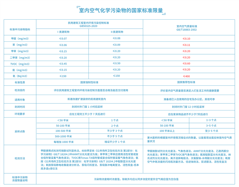 1611392203857420.jpg 室內空氣化學污染物的國家標準限量_副本.jpg