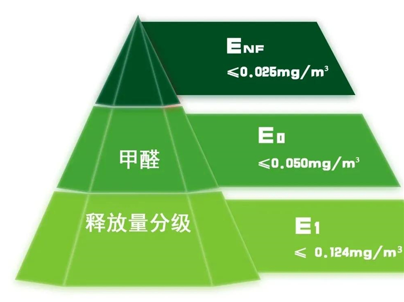 1653878321671342.jpg GBT 39600—2021《人造板及其制品甲醛釋放量分級》規(guī)定了室內(nèi)用人造板及其制品甲醛釋放量分級要求、試驗(yàn)方法以及判定規(guī)則.jpg